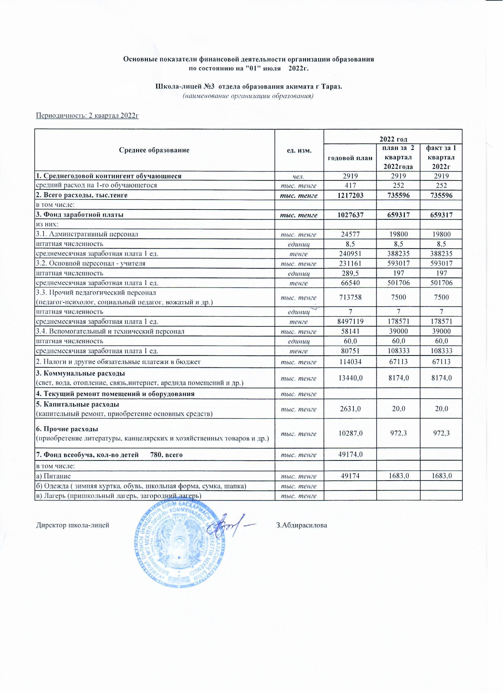 Основные показатели финансовой деятельности 01.07.2022
